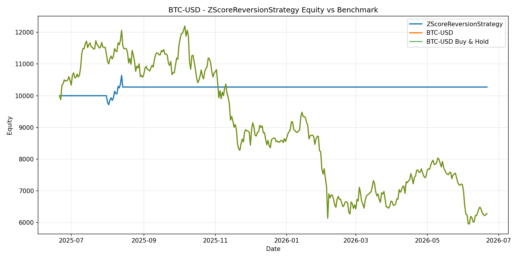 BTC-USD - ZScoreReversionStrategy equity curve